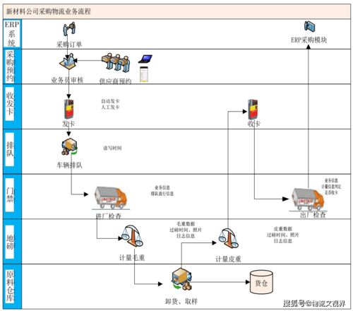 環(huán)保新材料企業(yè)智能物流管理系統(tǒng)的設(shè)計(jì)與實(shí)現(xiàn)
